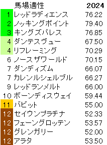 2024　七夕賞　馬場適性指数